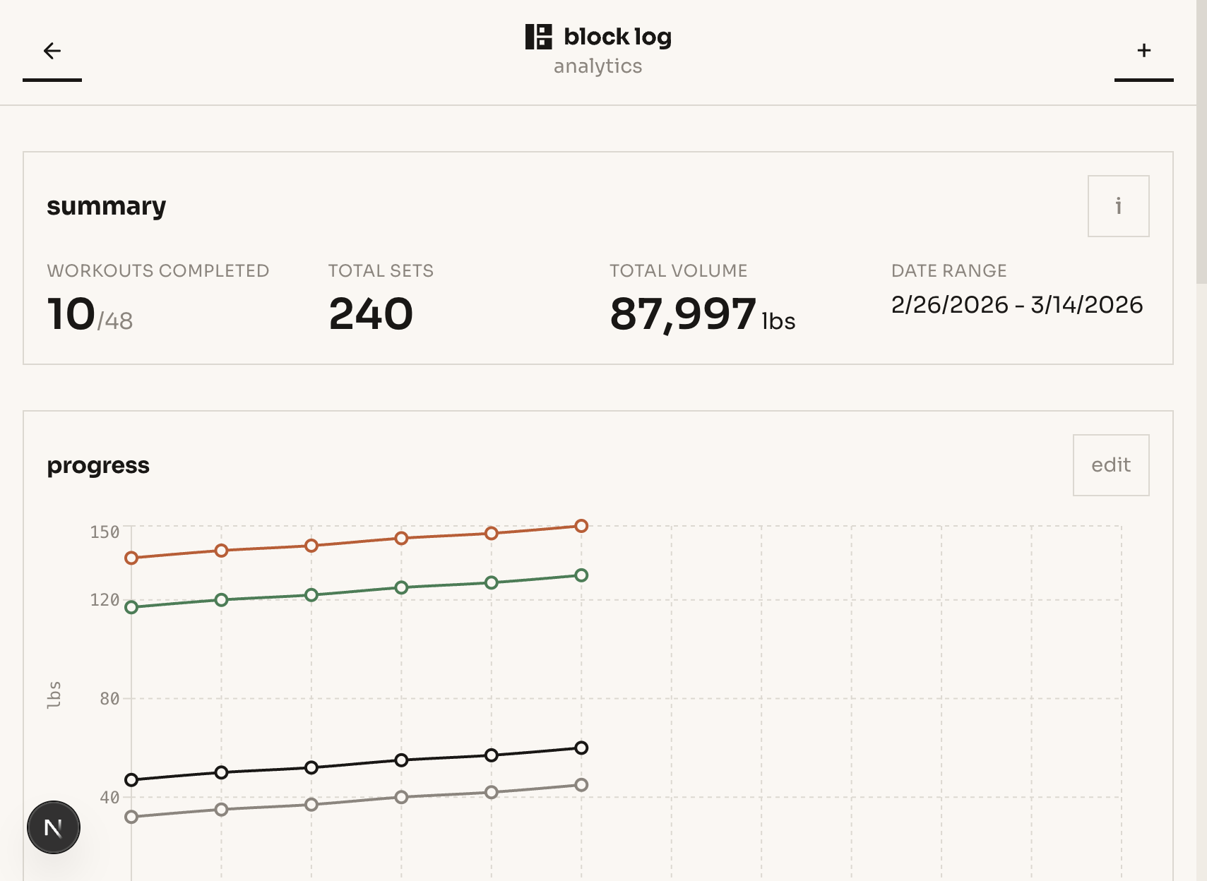 block log analytics dashboard with summary stats and progress chart